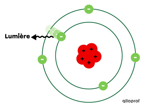 Émission de lumière lors du déplacement d'un électron d'une couche électronique supérieure vers une couche électronique inférieure.