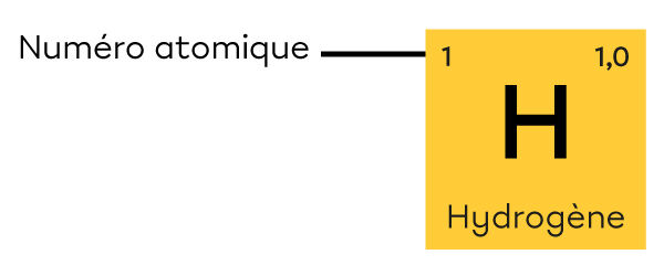 Numéro atomique de l'hydrogène dans le tableau périodique.