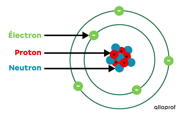 Les protons, neutrons et électrons de l'atome selon le modèle atomique simplifié de Chadwick