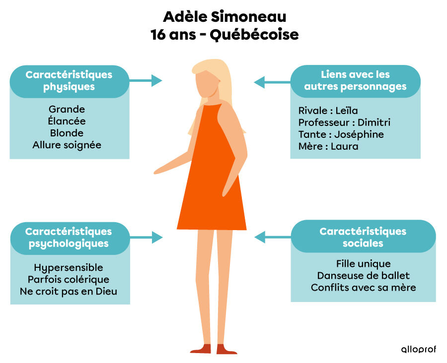 Le schéma du personnage d'Adèle comprend ses caractéristiques physiques, psychologiques et sociales ainsi que ses liens avec les autres personnages.