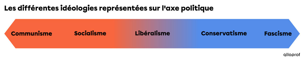 La Politique La Gauche Et La Droite Secondaire Alloprof