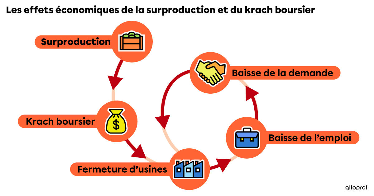 Schéma présentant le cercle vicieux de la surproduction, de la fermeture d’usines, de la baisse de l’emploi et de la baisse de la demande.