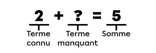 Exemple de terme manquant dans une addition - 1