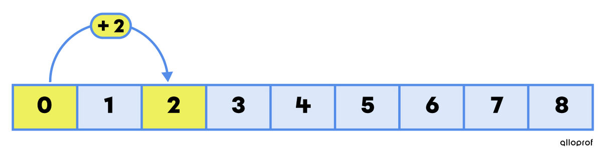 Example of skip counting by 2 on a number strip - 1