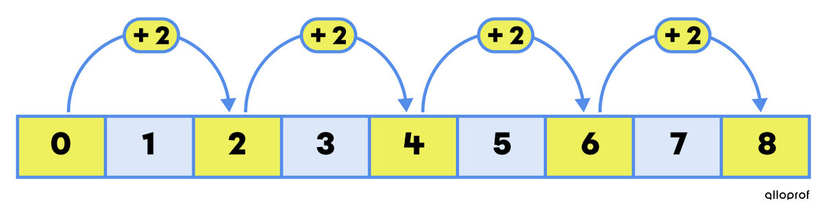 Example of skip counting by 2 on a number strip - 2