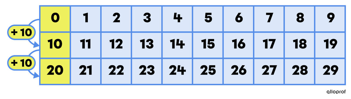 Example of skip counting by 10 using a number table.