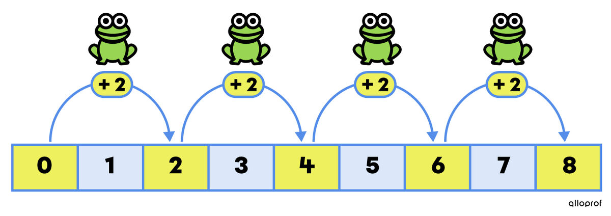 Example of skip counting by 2 on a number strip.