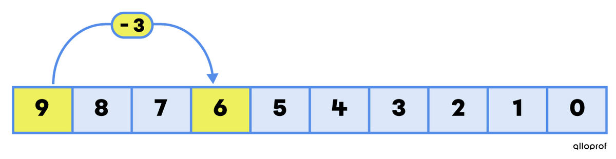 Example of skip counting by 3 in descending order using a number strip - 1