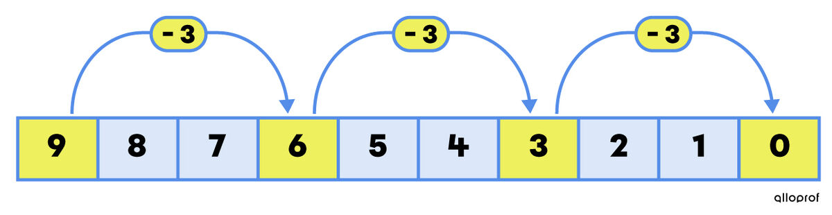 Example of skip counting by 3 in descending order using a number strip - 2