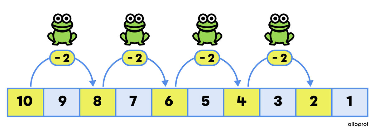 Example of skip counting by 2 in descending order using a number strip.