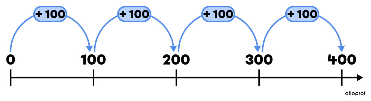 Example of skip counting in ascending order using a number line 