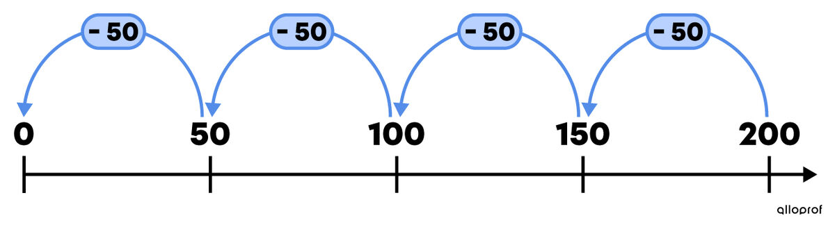 Example of skip counting in descending order using a number line.