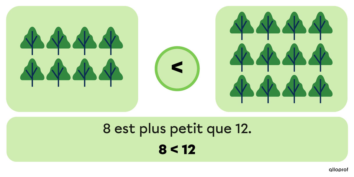 Le nombre 8 est plus petit que le nombre 12.