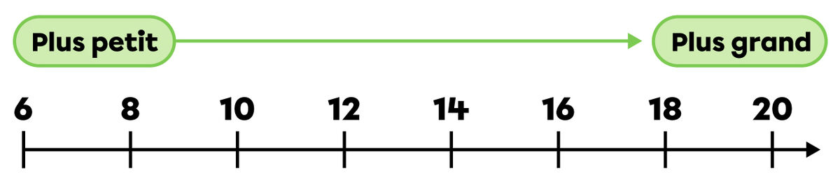 Exemple d’une droite numérique.