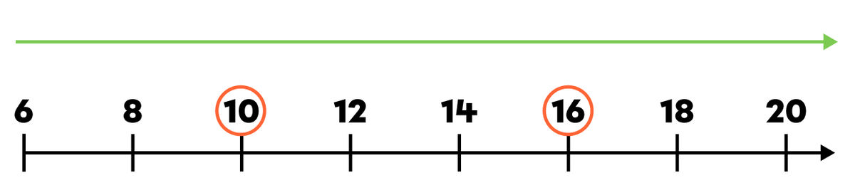 Example of comparing numbers using a number line.