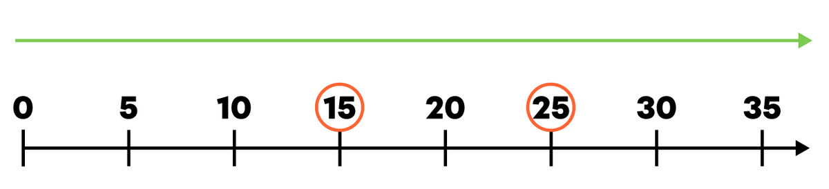 Example of comparing numbers using a number line - 2