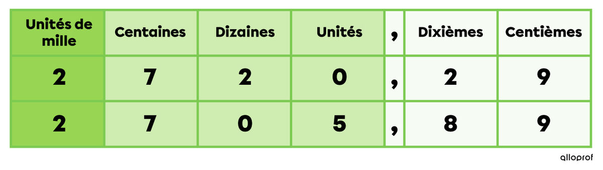 Exemple d’une comparaison de nombre à l’aide du tableau de numération.