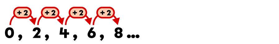 Example of a sequence of numbers