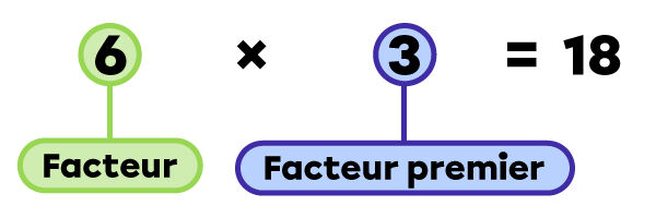 Exemple d’une multiplication dont un facteur est un nombre premier.