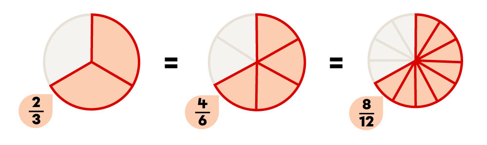 Exemple de fractions équivalentes