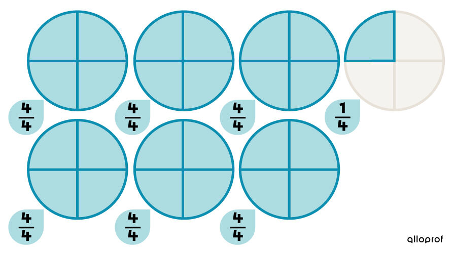 Example of the equivalence between the whole number six and one quarter and twenty-five quarters using circles.