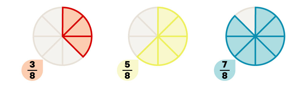 Example of comparing fractions with common denominators