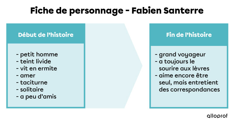 Fiche de personnage de Fabien Santerre au début et à la fin de l'histoire.