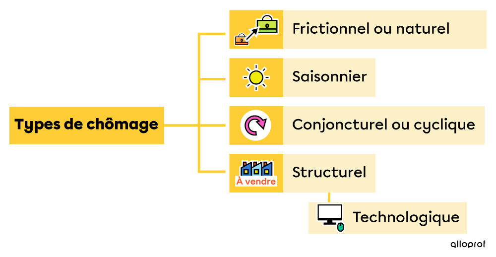 Les types de chômage
