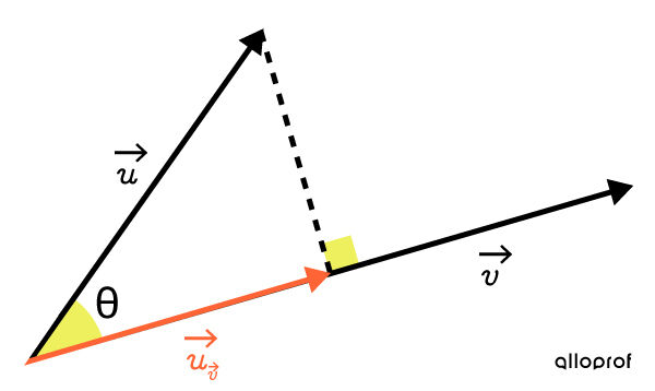 Représentation de la projection orthogonale du vecteur u sur le vecteur v.