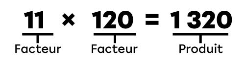 Dans la multiplication 11 fois 120 égale 1320, 11 et 120 sont les facteurs. 1320 est le produit