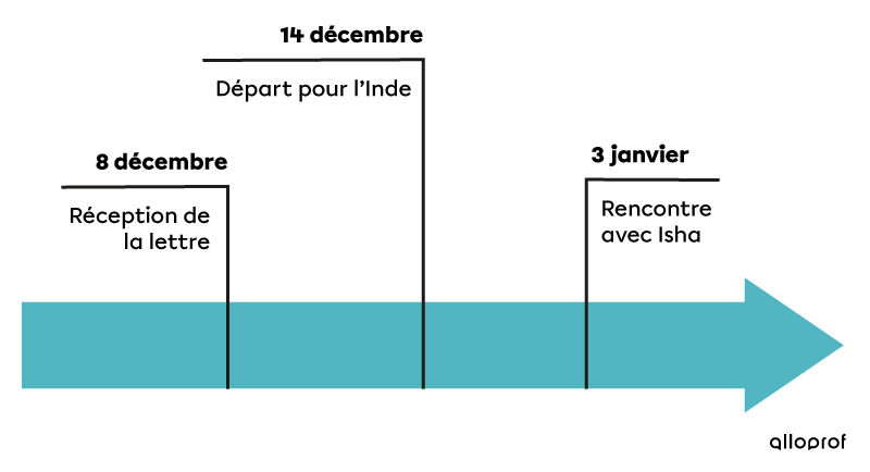 Ligne du temps présentant les évènements importants dans la vie de Fabien Santerre