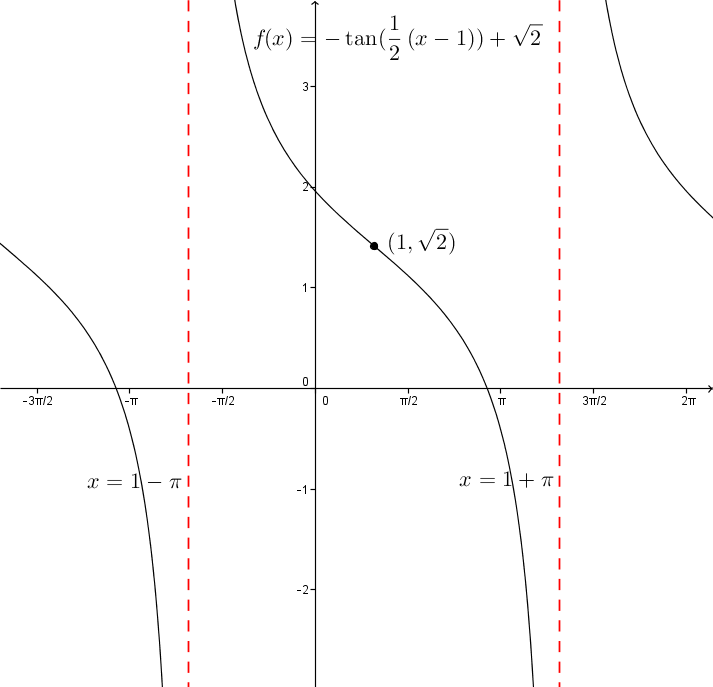 Graph of a decreasing tangent function