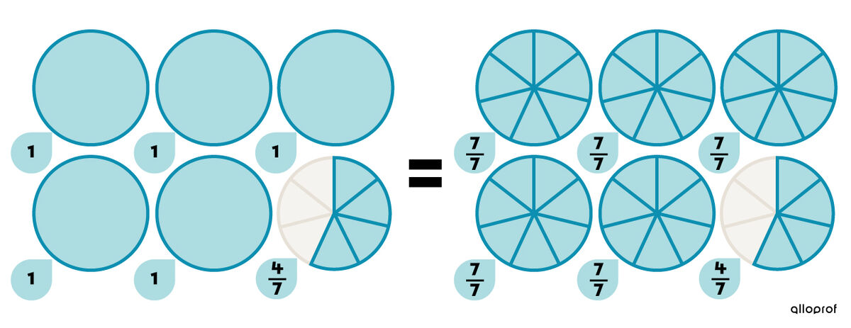 Representation of the equivalence between the mixed number five and four sevenths and the fraction thirty-nine sevenths, using circles.