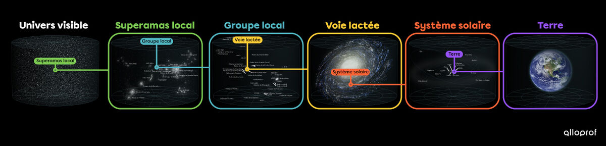 L'Univers visible, le Superamas local, le Groupe local, la Voie lactée, le système solaire et la Terre.