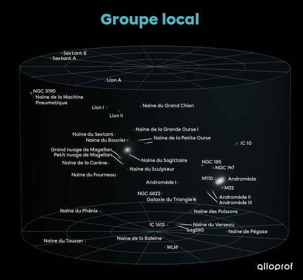 Le Groupe local, un amas de galaxies