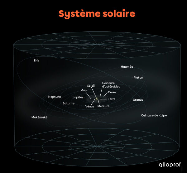 Le système solaire