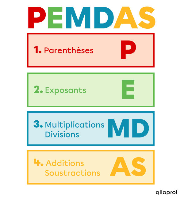 PEMDAS aide à se souvenir de l’ordre des parenthèses, exposants, multiplications, divisions, additions et soustractions.