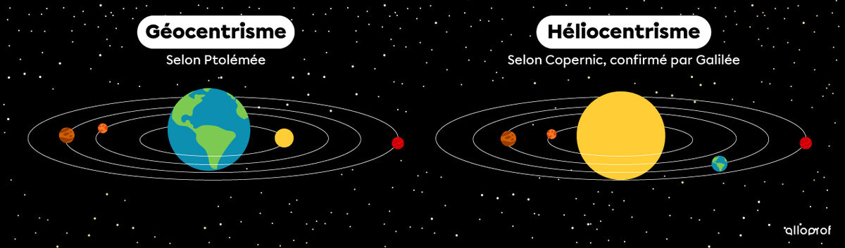 Représentation des théories du géocentrisme et de l’héliocentrisme.