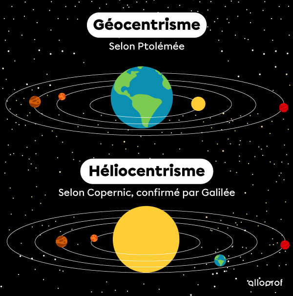 Représentations des théories du géocentrisme et de l'héliocentrisme