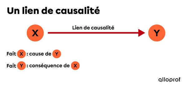 Schéma illustrant un lien de causalité