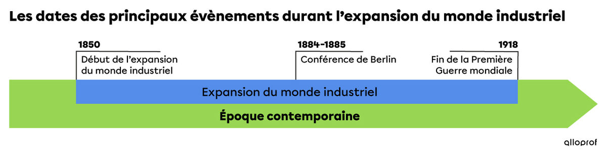 Ligne du temps avec les dates importantes de l’expansion du monde industriel