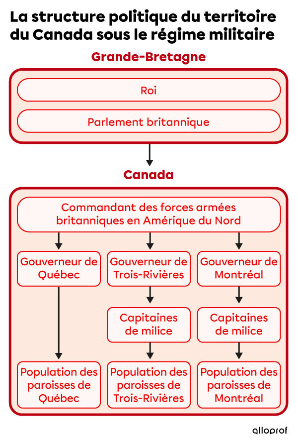La structure politique sous le régime militaire