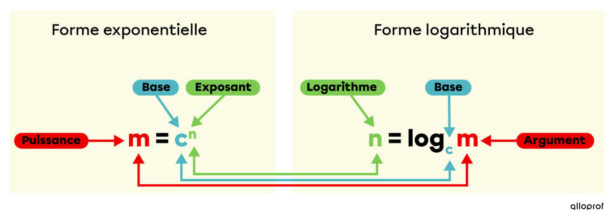 Représentation visuelle permettant d’identifier les différentes composantes du passage de la forme exponentielle vers la forme logarithmique et vice versa.