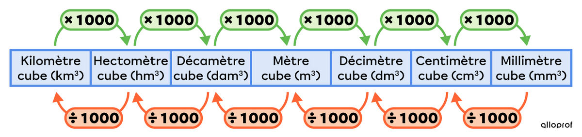Les Unites De Volume Et Leur Conversion Secondaire Alloprof