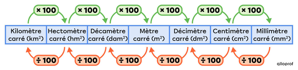 Tableau de conversion des unités d'aire