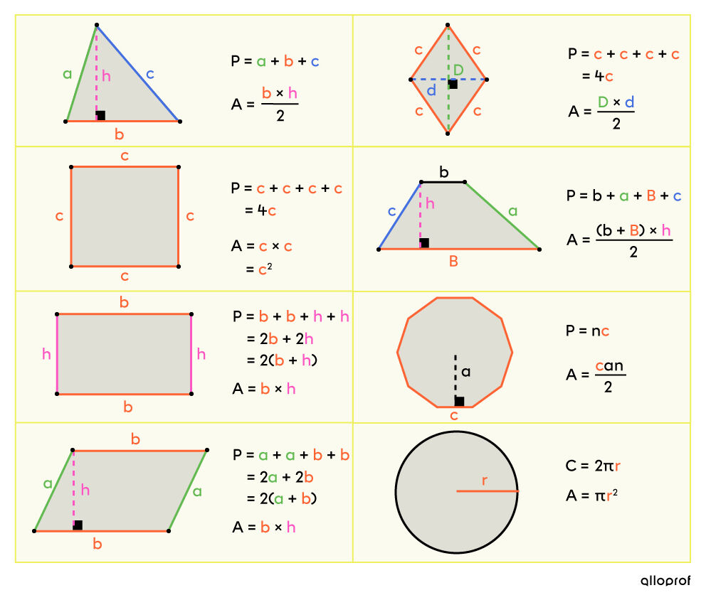 Tableau des formules de périmètre et d'aire des figures planes