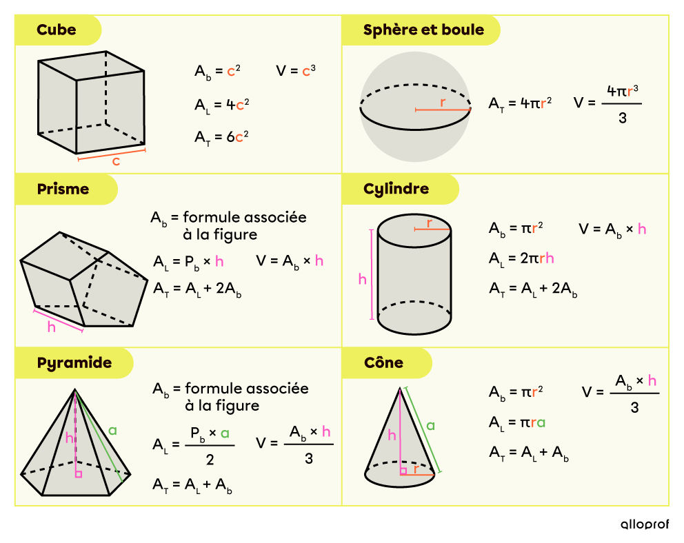 Tableau-résumé des formules d'aire et de volume des solides