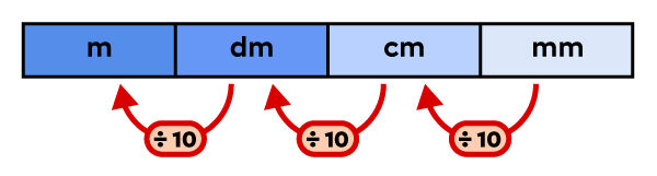 Conversion table of units of measure for length showing the proportions between each.