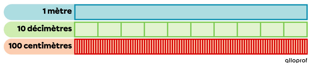 Équivalence entre les mètres, les décimètres et les centimètres.