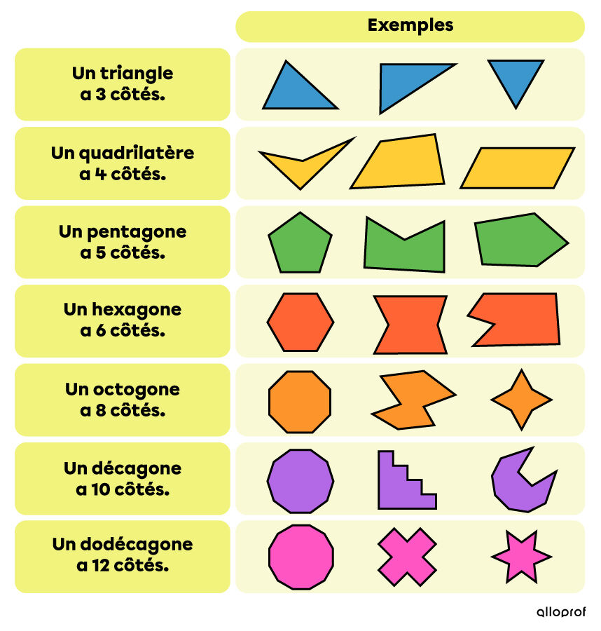 Nombre de côtés des polygones